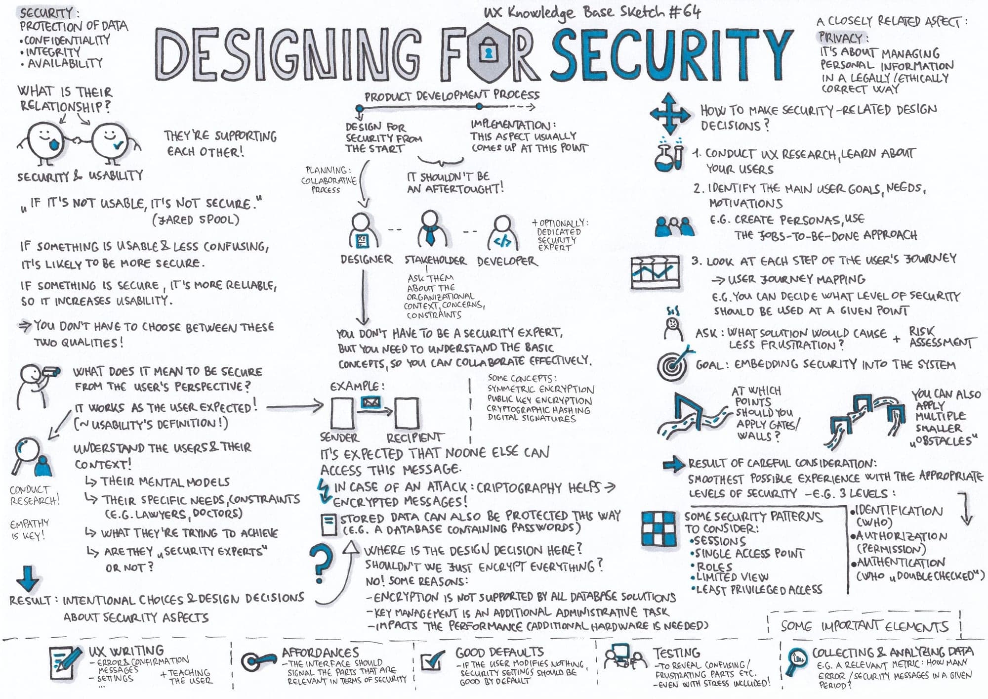 Designing for Security. Mindmap.