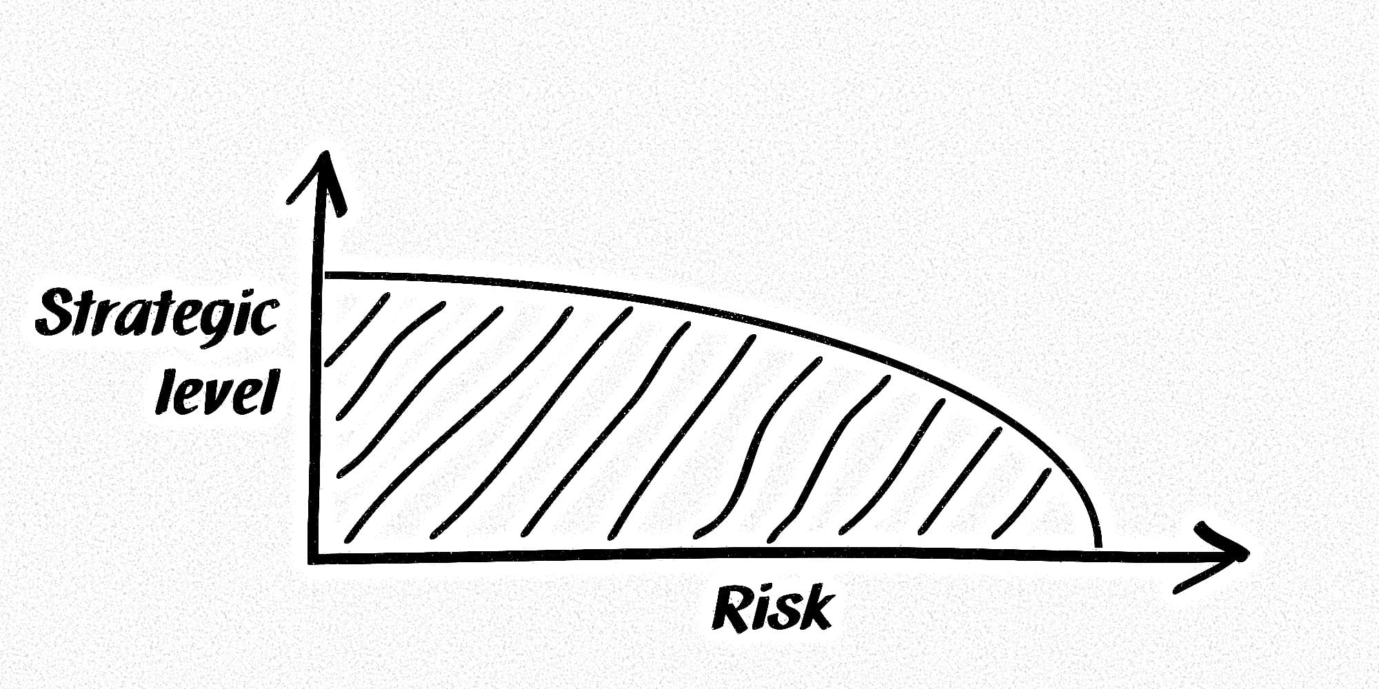 Diagramm mit zwei Achsen. X-Achse: Risiko, Y-Achse: Strategische Ebene.