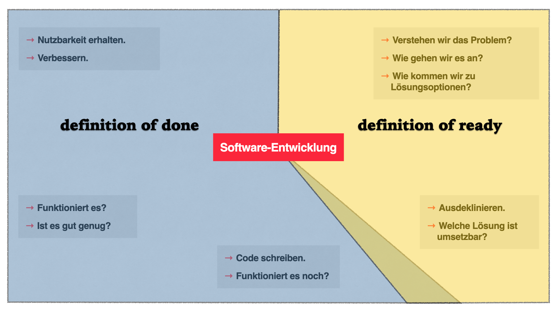 Schematische Darstellung des Software Development Lifecycles.