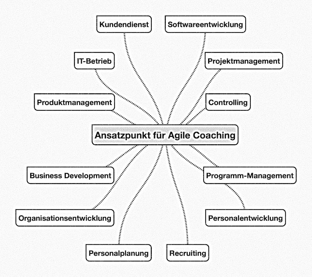 Ansatzpunkte für Agile Coaching: Softwareentwicklung, Projektmanagement, Programm-Management, Controlling, Personalentwicklung, Recruiting, Personalplanung, Organisationsentwicklung, Business Development, Produktmanagement, IT-Betrieb, Kundendienst